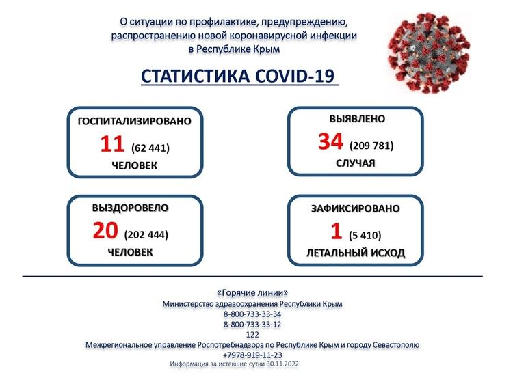 В Крыму 1 декабря выявили 34 новых инфицированных COVID-19