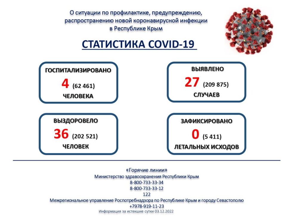 27 случаев заболевания COVID-19 выявили в Крыму за сутки