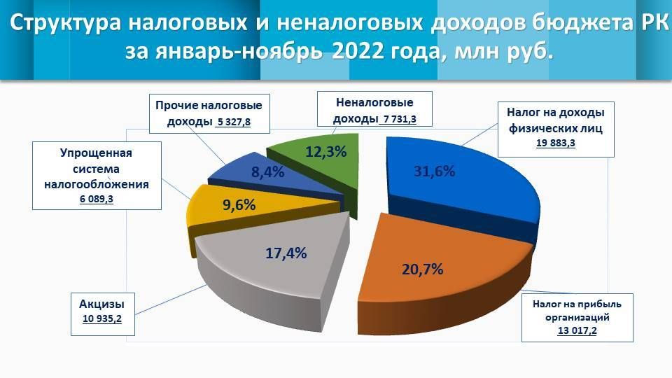 Ирина Кивико: Собственные доходы республики увеличились на 19,5%