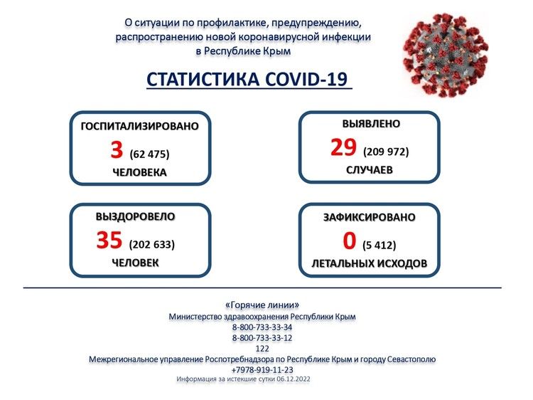 На утро 7 декабря в Республике Крым выявили 29 новых случаев COVID-19