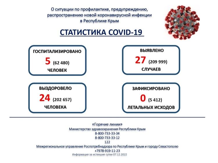 На территории Республики Крым 8 декабря выявили 27 случаев COVID-19