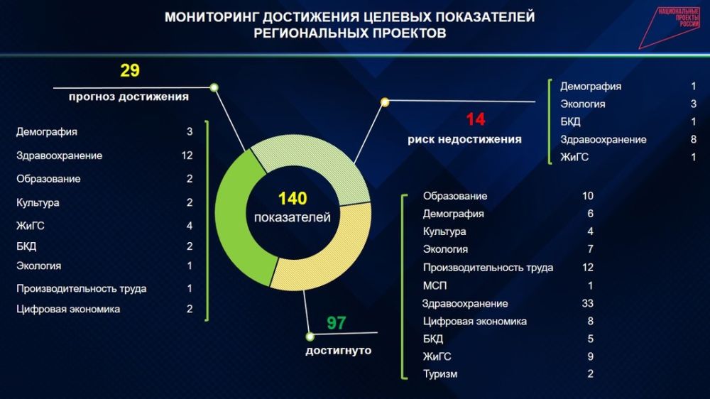 Как реализуются национальные проекты