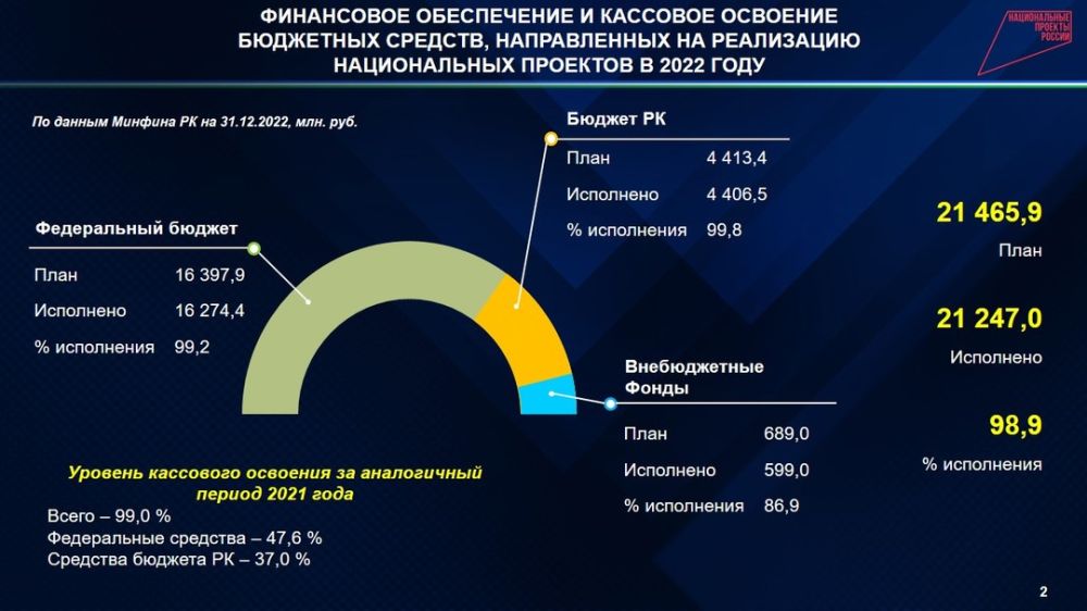 Исполнение национальных проектов по регионам