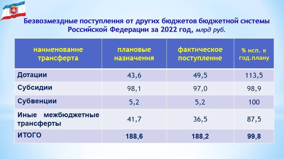 План бюджета на 2022 год