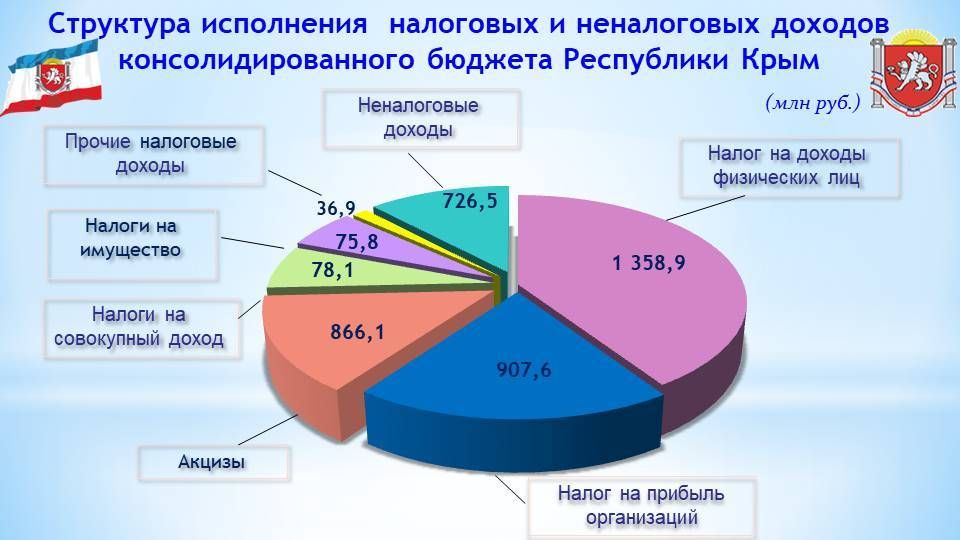 Бюджетный крым