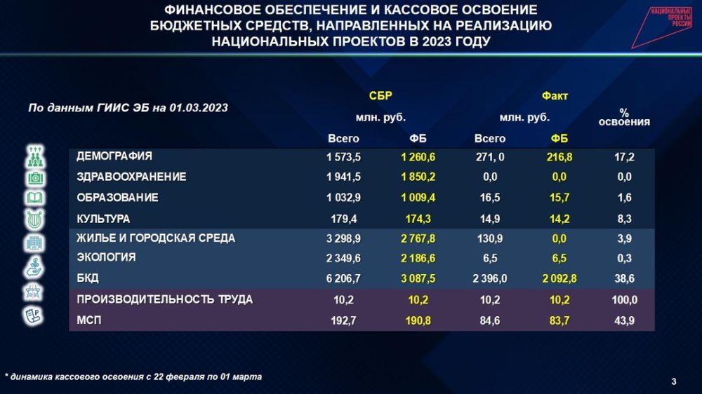 Итоги национальных проектов