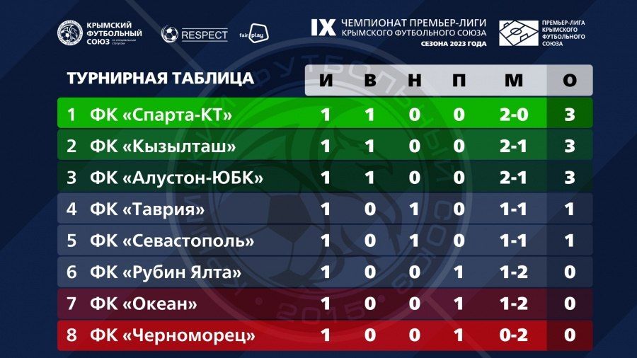 Стартовал девятый чемпионат Премьер-лиги Крымского футбольного союза
