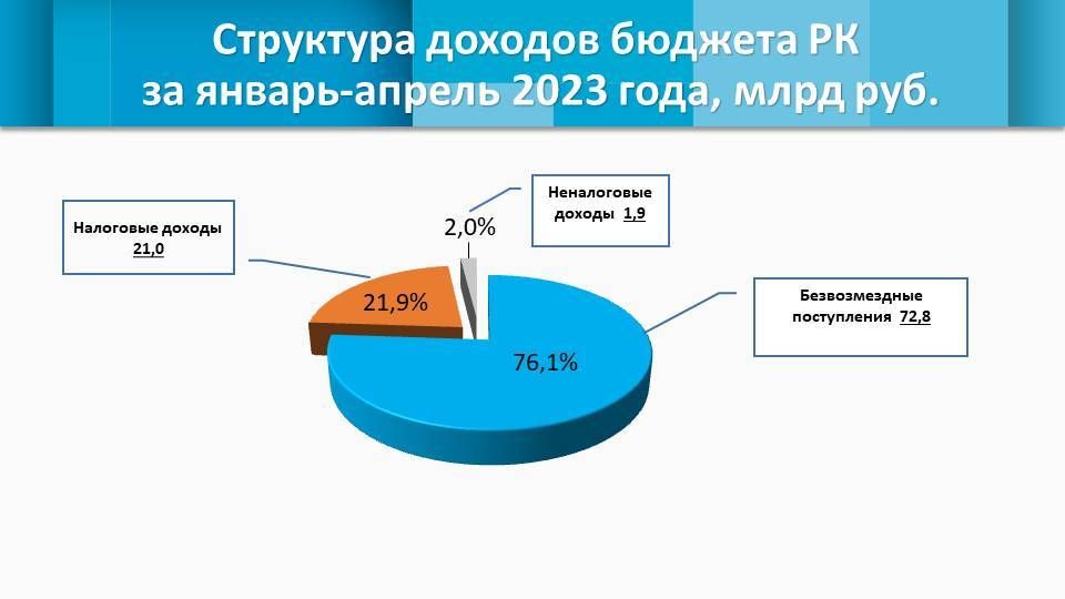 Изменения налогов 2023