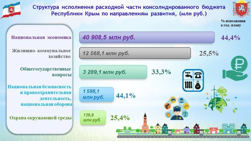 бюджет крыма 2022