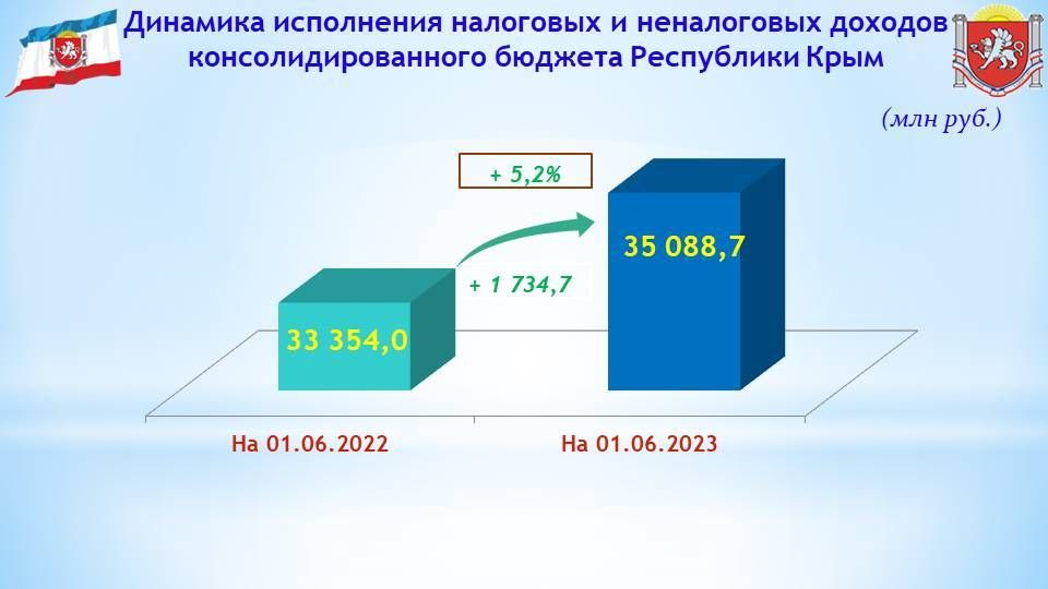 бюджет крыма 2022. структура бюджета крым 2022. бюджет крыма 2022. бюджет крыма на 2022. консолидированный бюджет крыма.