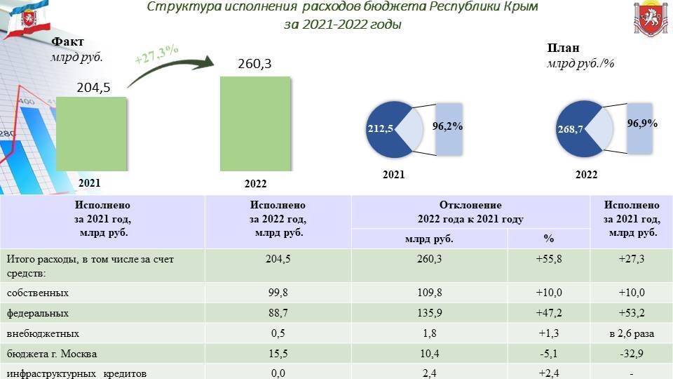 Об исполнении федерального бюджета за 2022 год. Расходы бюджета на 2022 год. Об исполнении федерального бюджета за 2022 год. Об исполнении федерального бюджета за 2022 год. Об исполнении федерального бюджета за 2022 год.