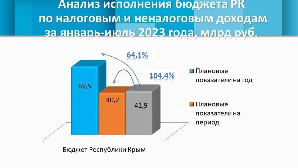 Неналоговые доходы бюджета это. Бюджет. Доходы госбюджета. Доходная часть бюджета инфографика. Бюджет Удмуртской Республики на 2022.