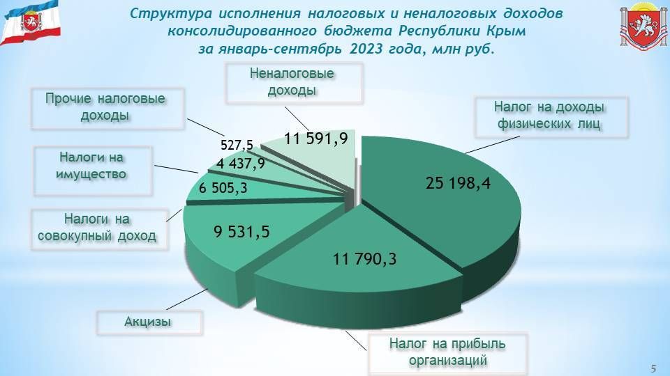 Доходы бюджета выросли. Доходы бюджета выросли